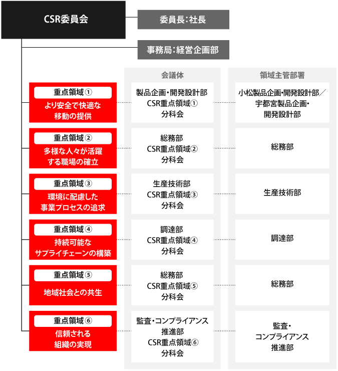 CSR推進体制